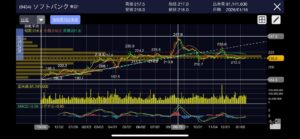 【売買記録】ソフトバンク(9434)｜鉄板のサポートラインで拾う高配当銘柄戦略