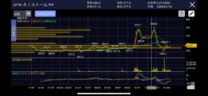 【売買記録】AIストーム(3719) 急騰局面でのエントリーと現在のチャート分析