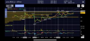 【売買記録】巴川コーポレーション(3878)｜上昇トレンドの押し目を狙った堅実なエントリー