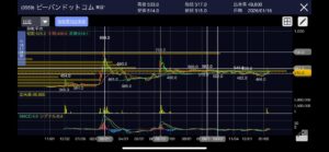 【売買記録】ピーバンドットコム(3559)｜煮詰まった三角保ち合いからの上放れを狙う
