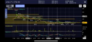 【売買記録】アップル(2788) 長期下落トレンドからの底打ちを確認できるか？