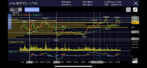 【売買記録】楽天グループ(4755)｜1,000円の節目突破を狙う押し目買い戦略