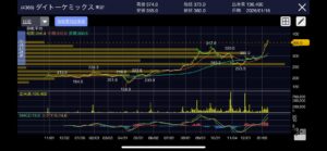 【売買記録】ダイトーケミックス(4366)｜移動平均線の収束から上放れを狙った順張り戦略
