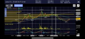 【売買記録】ELEMENTS(5246)｜AI認証の需要回復を狙ったリバウンド取り