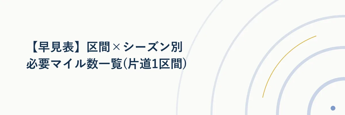ANA国内線特典航空券の区間×シーズン別必要マイル数早見表(4段階の距離区分)を表す図解