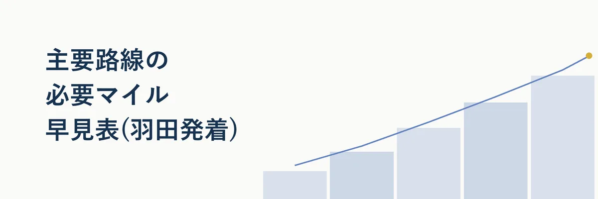 羽田発着の主要路線(伊丹・福岡・沖縄)の必要マイル数を比較するイメージ